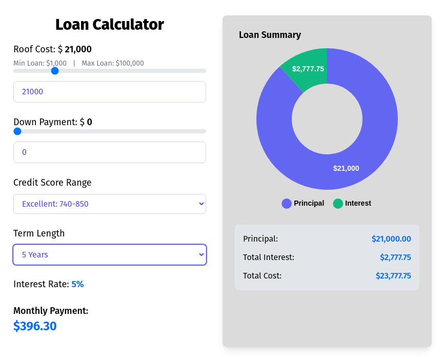 Financing Calculator